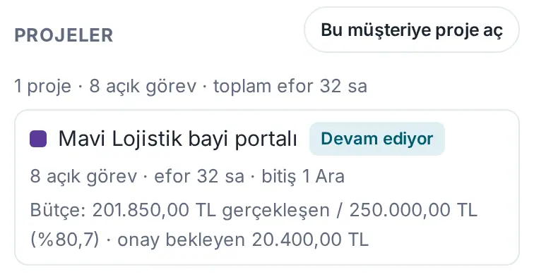 Kişi ayrıntısında Projeler bölümü: toplam satırı, proje durumu, açık görev, efor ve bütçe özeti; Bu müşteriye proje aç