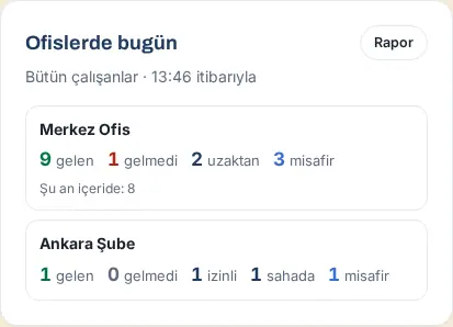 Ofislerde bugün kutusu: ofis başına gelen, gelmedi, izinli, uzaktan, sahada ve misafir sayıları
