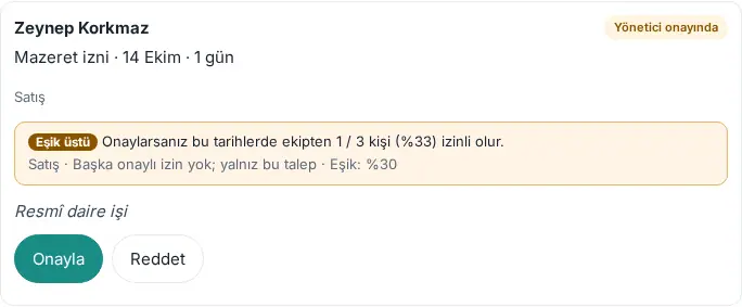 Onay kartında ekip kapasitesi: Eşik üstü, Onaylarsanız bu tarihlerde ekipten 1 / 3 kişi (%33) izinli olur, Satış · Başka onaylı izin yok; yalnız bu talep · Eşik: %30
