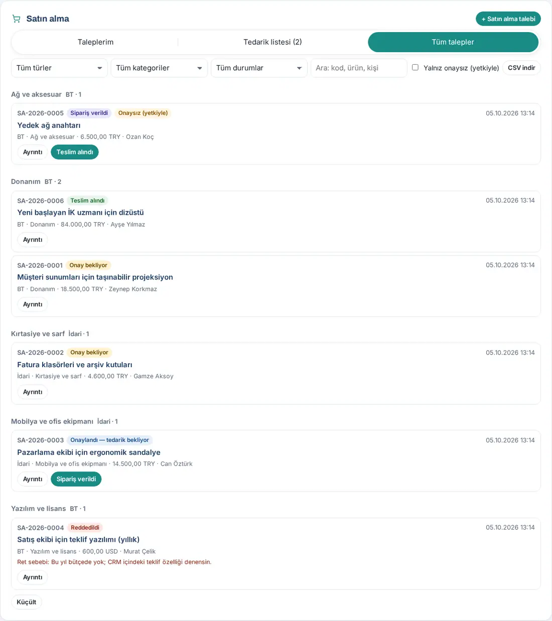 Tüm talepler: tür, kategori ve durum süzgeçleri, CSV indir; kategoriye göre gruplu talepler, ret sebebi