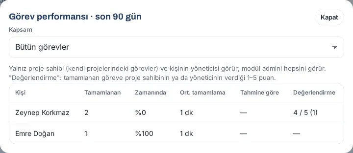Görev performansı, son 90 gün