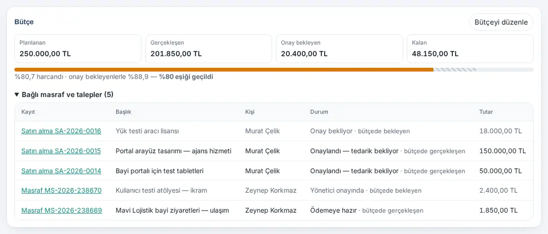 Bütçe kartı: Planlanan, Gerçekleşen, Onay bekleyen, Kalan, çubuk, %80 eşiği ve bağlı masraf ve talepler listesi