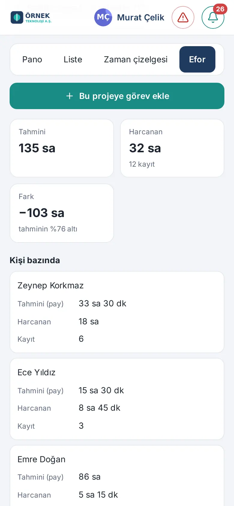 Telefonda Efor sekmesi: Tahmini, Harcanan ve Fark kutuları, Kişi bazında tablo