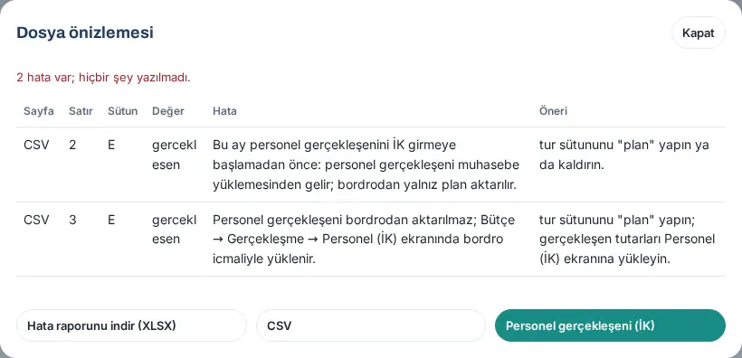 Dosya önizlemesi: Şubat satırı "Bu ay personel gerçekleşenini İK girmeye başlamadan önce…", Mart satırı "Personel gerçekleşeni bordrodan aktarılmaz…" hatası, öneriler ve Personel gerçekleşeni (İK) düğmesi
