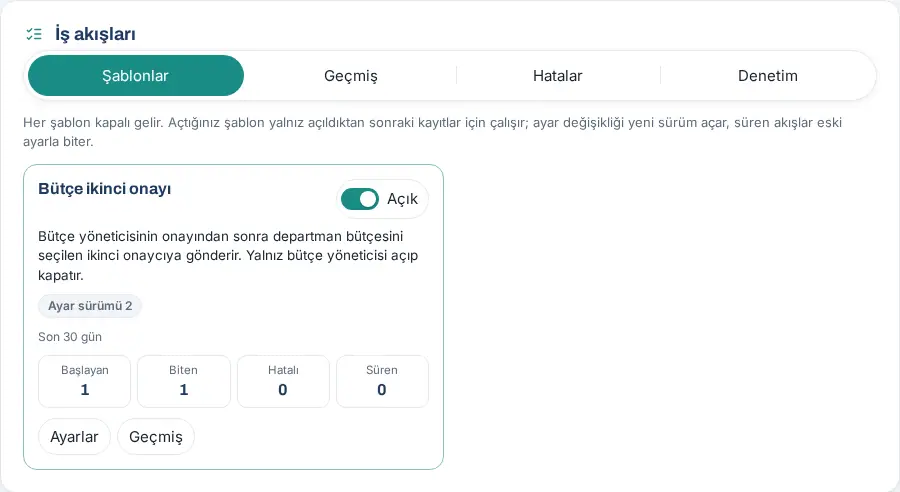 Bütçe yöneticisinin İş akışları ekranı: yalnız Bütçe ikinci onayı kartı, Açık anahtarı, Ayar sürümü, son 30 gün sayıları, Ayarlar ve Geçmiş
