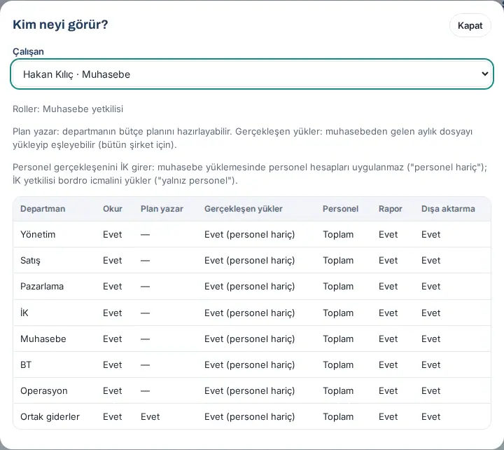 Kim neyi görür? penceresi: muhasebe yetkilisi Hakan Kılıç bütün departmanları okur, Plan yazar yalnız Ortak giderler, Gerçekleşen yükler "Evet (personel hariç)"