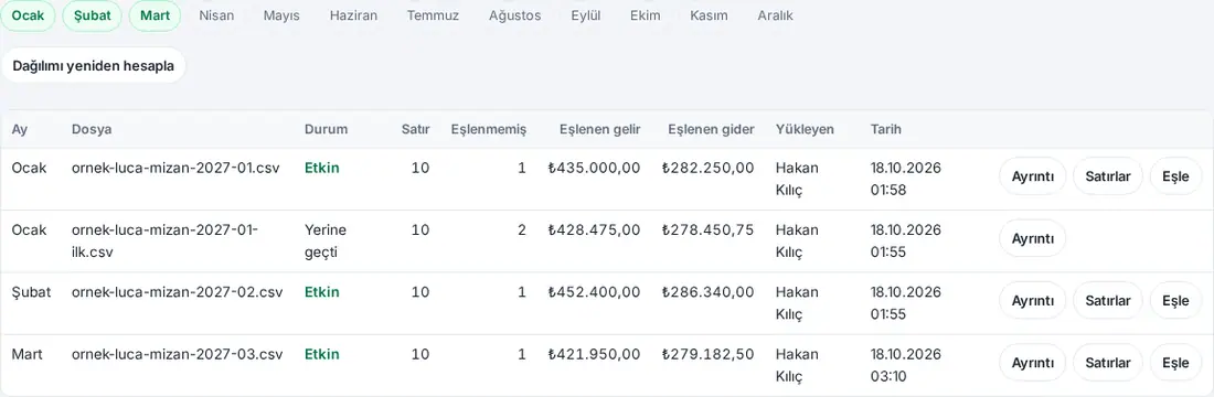 Geçmiş: ay şeridi (Ocak, Şubat, Mart yüklü), Dağılımı yeniden hesapla ve yüklemeler tablosu (Etkin, Yerine geçti; Eşlenen gelir ve Eşlenen gider; Ayrıntı, Satırlar ve Eşle)