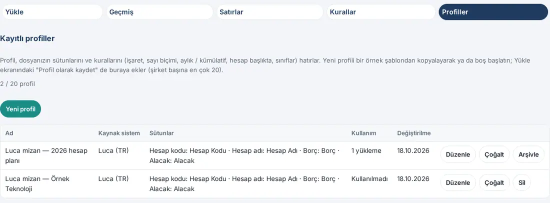 Kayıtlı profiller: Luca mizan — 2026 hesap planı (1 yükleme) satırında Düzenle, Çoğalt, Arşivle; Luca mizan — Örnek Teknoloji (Kullanılmadı) satırında Sil