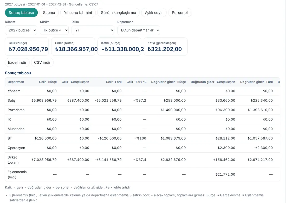 Raporlar → Bütçe → Sonuç tablosu: Şirket toplamının altında Eşlenmemiş (bilgi) satırı (Doğrudan gider · Gerçekleşen ₺21.772,00) ve açıklama notu